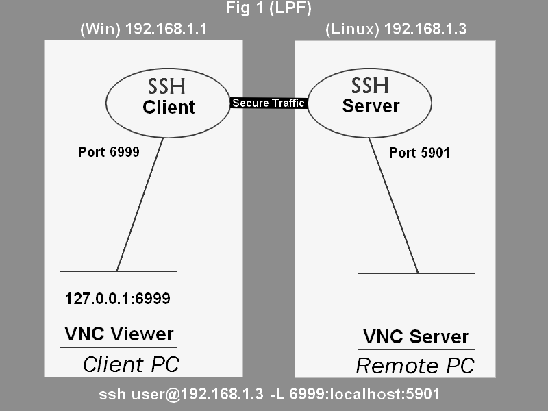 create ssh tunnel vnc viewer kvm vm console